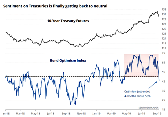 Sentiment on Treasuries is finally getting back to neutral