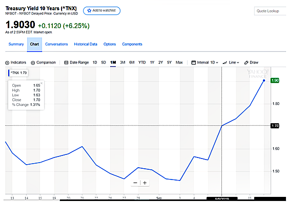 Treasury Yield 10 Years