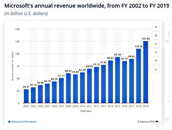 Microsoft's Annual Revenue 2002 - 2019