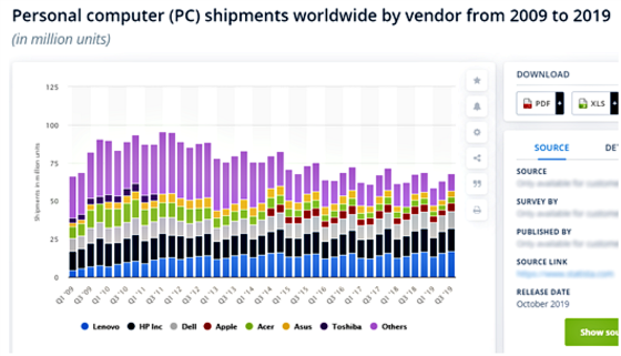 PC Shipments Worldwide 2009 - 2019