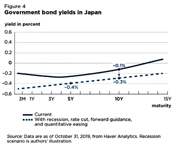 Government bond yields in Japan