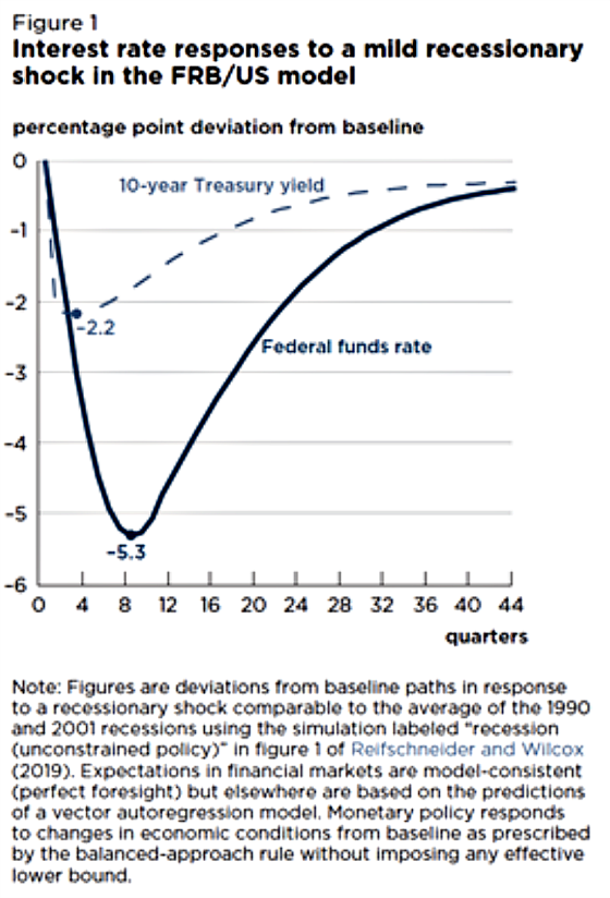 Interest rate responses to a mild recessionary shock in the FRB US model