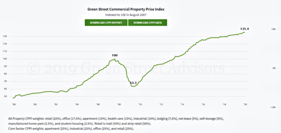 Green Street Commercial Property Price Index August 2007