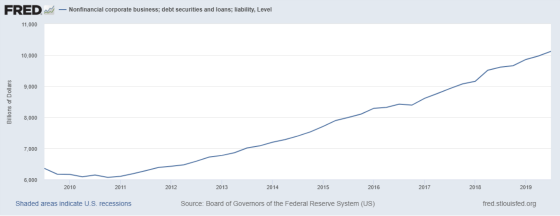 Non financial corporate business debt securities & loans 2010-2019