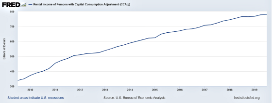 Rental Income of Persons CCAdj 2010 - 2019 Capital Consumption Adjustment Charts