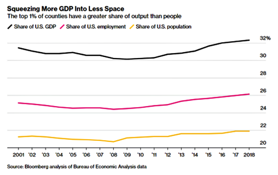 Squeezing More GDP Into Less Space Top 1 Percent charts