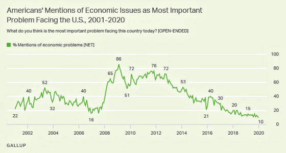 Americans' Mentions of Exonomic Issues as Most Important Problem GALLUP