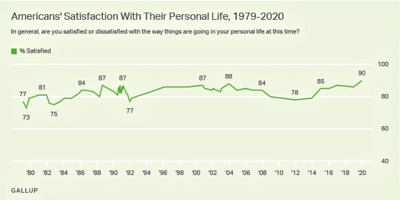 Americans' Satisfaction with Personal life