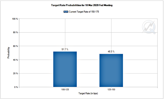 TargetRate Probabilities for March 18, 2020 Fed Meeting Current Target Rate 150-175
