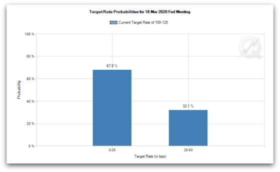 3-13-2020 TargetRate Probabilities for 18 Mar 2020 Fed Meeting