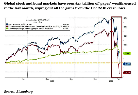 Global Stock and bond markets have seen $25 trillion of ‘paper’ wealth erased in the last month, wiping out all the gains from the Dec 2018 crash lows