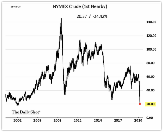 NYMEX Crude (1st Nearby) 2002 - 2020