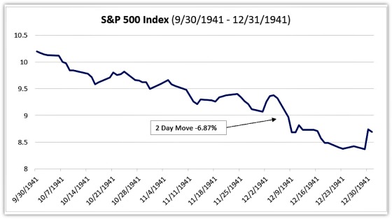S&P 500 Index 9/30/1941 - 12/31/1941
