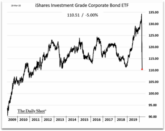 iShares Investment Grade Corporate Bond ETF