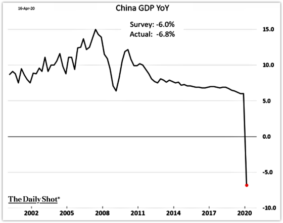 China GDP YoY 2002 - 2020
