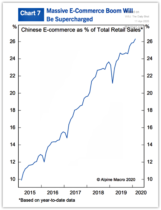 Chinese E-commerce as of Total Retail Sales 2015 - 2020