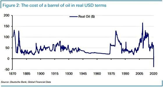 Cost of a barrel of oil in real USD terms 1870 - 2020