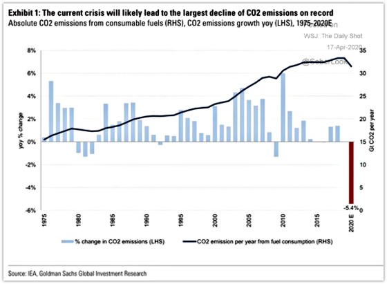 Crisis lead to largest Decline in CO2 Emissions