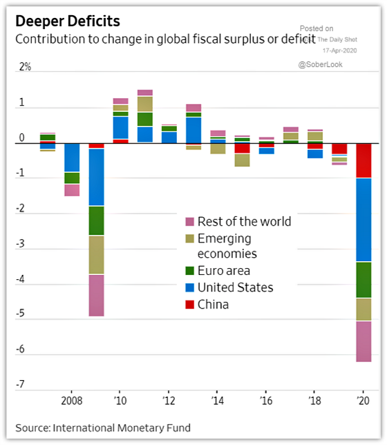Deeper Deficits Contribution to change in global fiscal surplus or deficit 2008 - 2020
