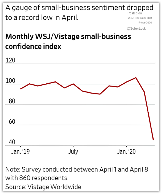 Gauge of small-business sentiment dropped to a record low April 2020