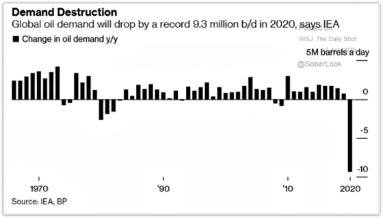 Global oil demand will drop by a record 9.3 million bd in 2020