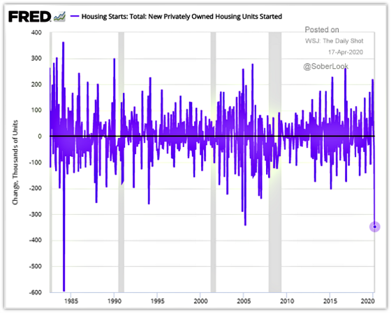 Housing Starts Total New Privately Owned Housing Units Started 1985-2020