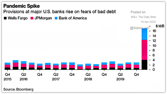 Pandemic Spike - Provisions at major U.S. banks rise on fears of bad debt April 16, 2020