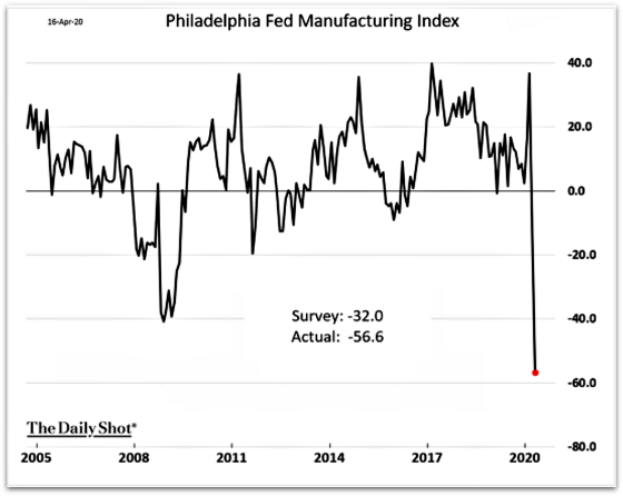 Philadelphia Fed Manufacturing Index April 16, 2020