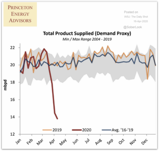 Total Product Supplied (Demand Proxy) MinMax 2004 - 2019
