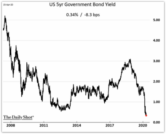 US 5yr Government Bond Yield 2008 2011 2014 2017 2020
