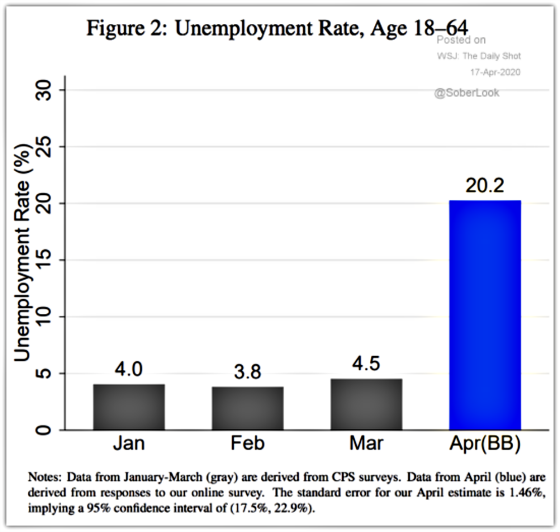 Unemployment Rate, Age 18-64 Jan Feb March April 2020