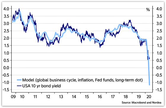 Global Business Cycle, Inflation, Fed Funds, long-term dot
