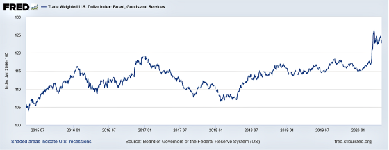 Trade Weighted U.S. Dollar Index: Broad Goods and Services