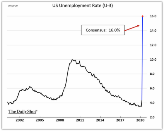 US Unemployment Rate (U-3) April 30, 2020