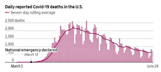 Daily reported Covid-19 deaths in the U.S. June 24, 2020