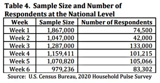 Sample size and number of respondents at National Level