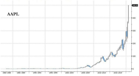 Apple Stock 1980 - 2019 Change With Success