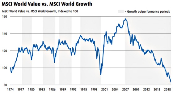 MSCI World Value vs. MSCI World Growth 1974 - 2018 Change With Success