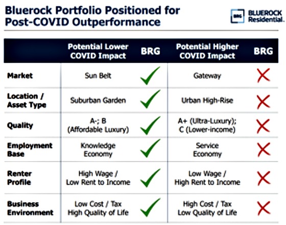 Bluerock Portfolio Positioned for Post-COVID Outperformance