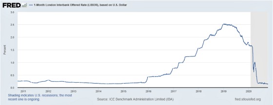 1 month LIBOR 2011-2020 Based on U.S. Dollar