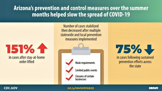 Arizona's prevention and control measures COVID19