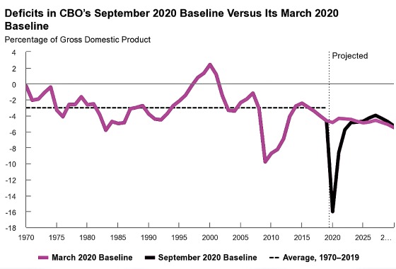 Deficits DBO projects a federal budget deficit of $3.3 trillion in 2020