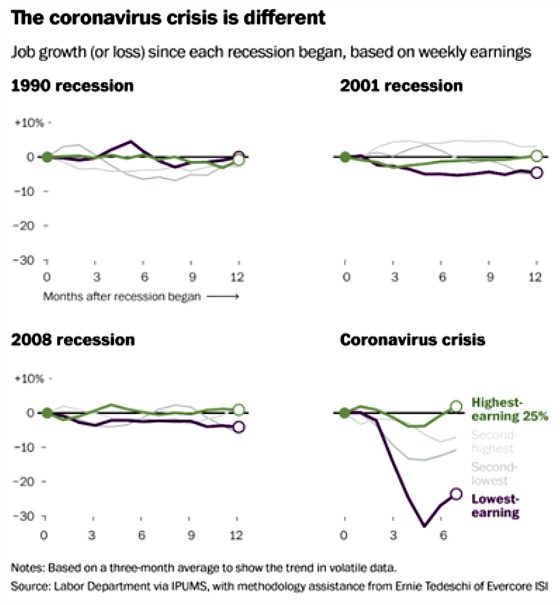 Stimulus The Coronavirus Crisis is Different - Job Growth Recessions