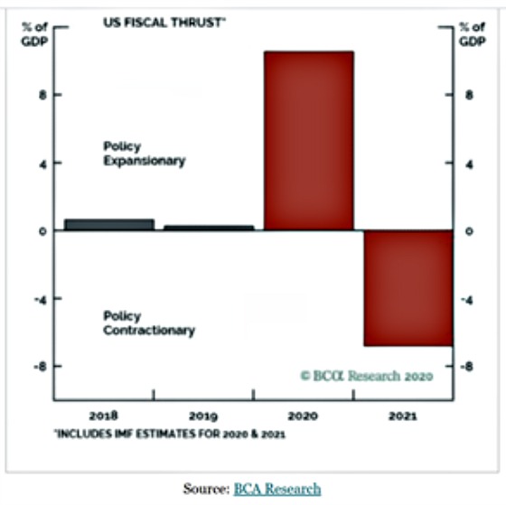 U.S. Fiscal Thrust Policy Expansionary Policy Contractionary Stimulus