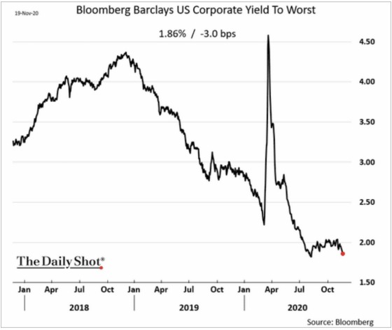 Bloomberg Barclays US Corporate Yield to Worst Jan 2018 - Oct 2020
