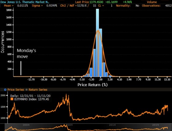 Dow Jones U.S. Thematic Market Nov 11 2020 vaccine