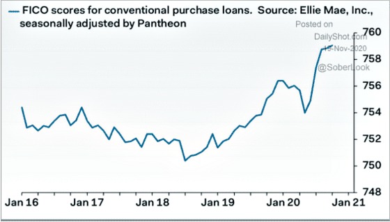 FICO scores for conventional purchase loans Jan 16 - Jan 21