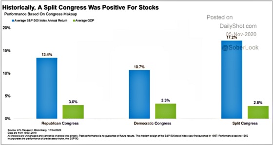 Historically, A Split Congress Was Positive For Stocks 05 Nov 2020