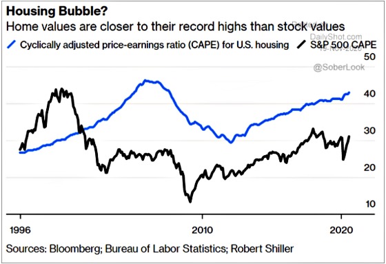 Housing Bubble 1996 - 2020 S&P 500 CAPE Nov 19, 2020