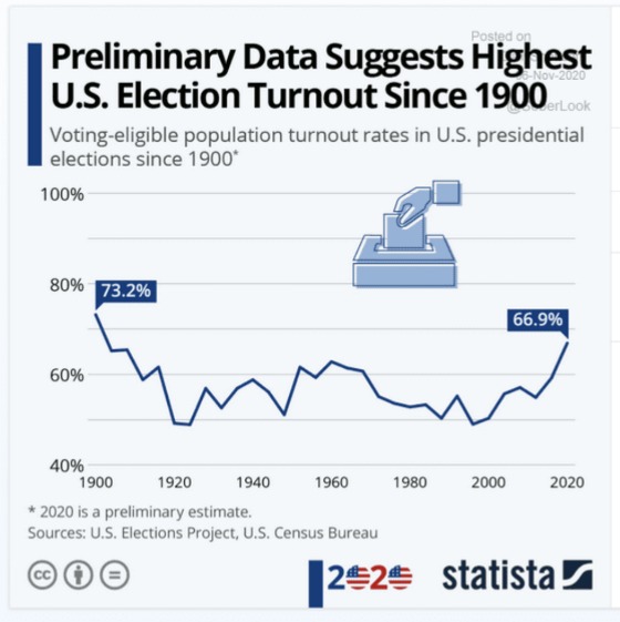 Preliminary Data Suggests Highest U.S. Election Turnout Since 1900